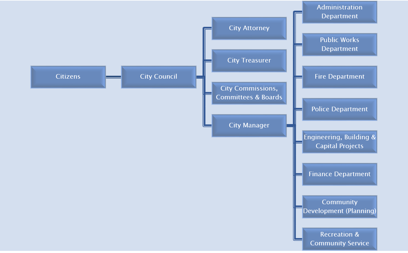 City of Patterson Organizational Chart (PNG)