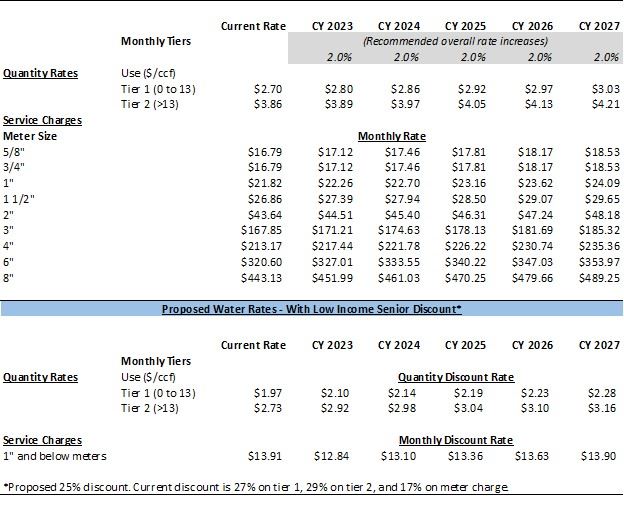 2023 Water Rates